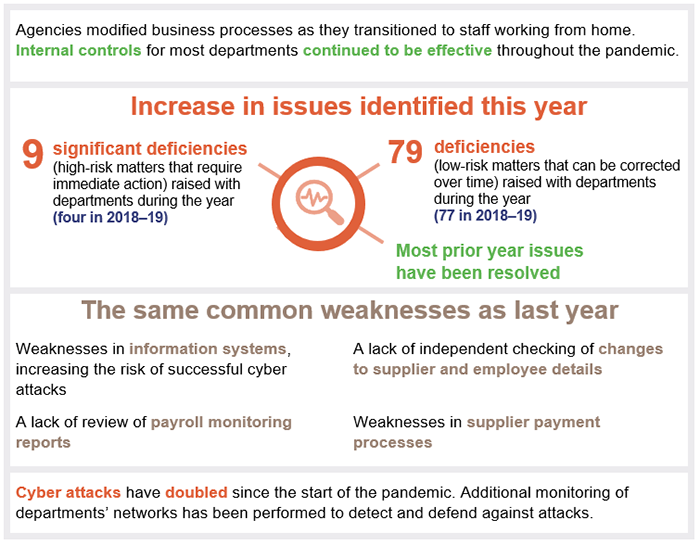 State entities 2020 Queensland Audit Office